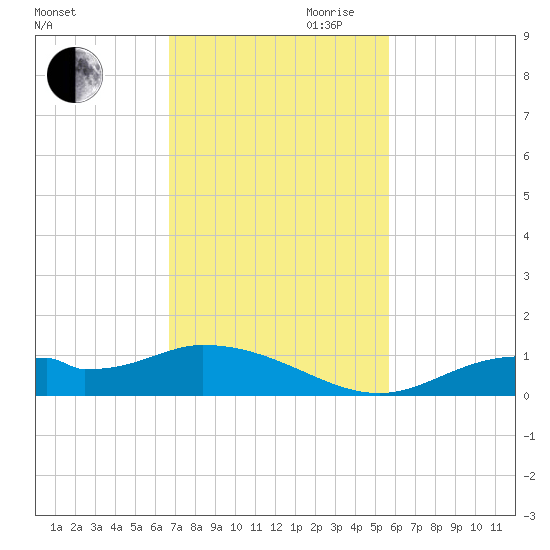 Fort Myers tide chart for Saturday, November 9, 2024