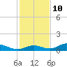 Fort Myers tide chart for Tuesday, December 10, 2024