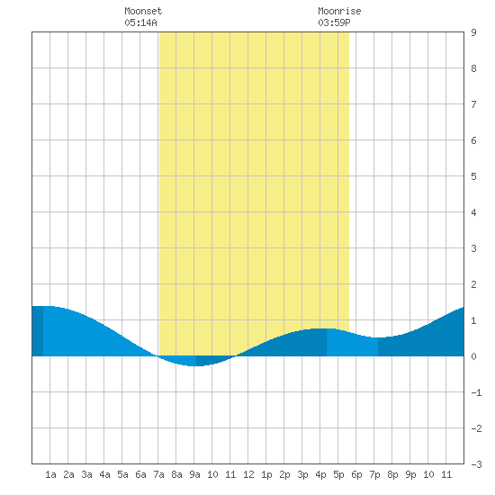 Fort Myers tide chart for Friday, December 13, 2024