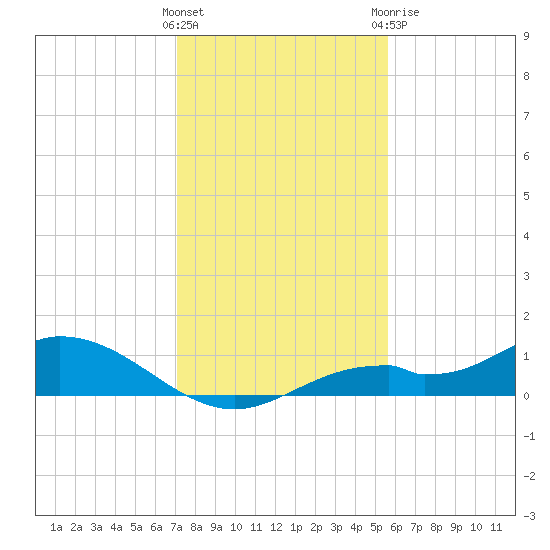 Fort Myers tide chart for Saturday, December 14, 2024
