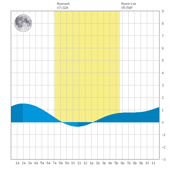 Fort Myers tide chart for Sunday, December 15, 2024