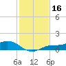 Fort Myers tide chart for Monday, December 16, 2024