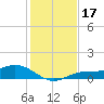 Fort Myers tide chart for Tuesday, December 17, 2024