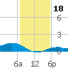 Fort Myers tide chart for Wednesday, December 18, 2024