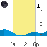 Fort Myers tide chart for Sunday, December 1, 2024