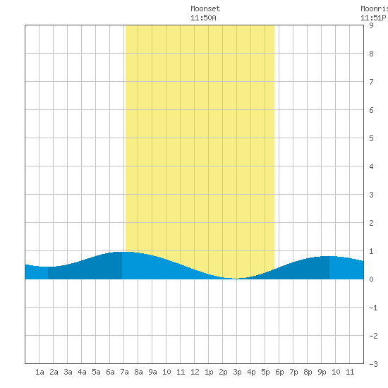 Fort Myers tide chart for Saturday, December 21, 2024