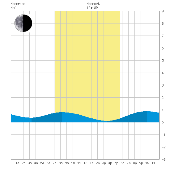 Fort Myers tide chart for Sunday, December 22, 2024