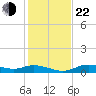 Fort Myers tide chart for Sunday, December 22, 2024