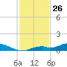 Fort Myers tide chart for Thursday, December 26, 2024
