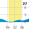 Fort Myers tide chart for Friday, December 27, 2024