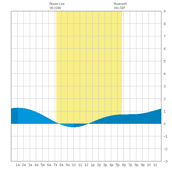 Fort Myers tide chart for Sunday, December 29, 2024