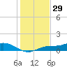 Fort Myers tide chart for Sunday, December 29, 2024