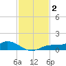 Fort Myers tide chart for Monday, December 2, 2024