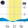 Fort Myers tide chart for Monday, December 30, 2024