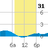 Fort Myers tide chart for Tuesday, December 31, 2024