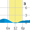 Fort Myers tide chart for Tuesday, December 3, 2024