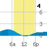 Fort Myers tide chart for Wednesday, December 4, 2024
