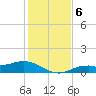 Fort Myers tide chart for Friday, December 6, 2024