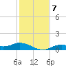 Fort Myers tide chart for Saturday, December 7, 2024