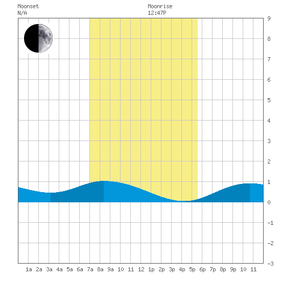 Fort Myers tide chart for Sunday, December 8, 2024