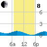 Fort Myers tide chart for Sunday, December 8, 2024