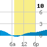 Fort Myers tide chart for Friday, January 10, 2025