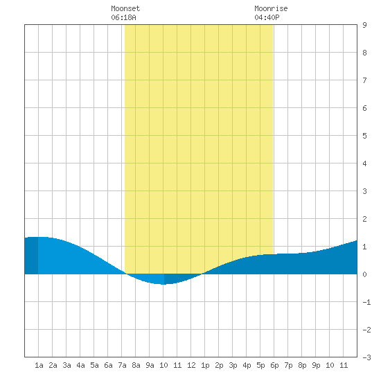Fort Myers tide chart for Sunday, January 12, 2025