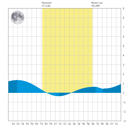 Fort Myers tide chart for Monday, January 13, 2025