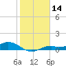 Fort Myers tide chart for Tuesday, January 14, 2025