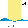 Fort Myers tide chart for Thursday, January 16, 2025