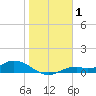Fort Myers tide chart for Wednesday, January 1, 2025