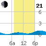 Fort Myers tide chart for Tuesday, January 21, 2025