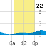 Fort Myers tide chart for Wednesday, January 22, 2025