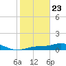 Fort Myers tide chart for Thursday, January 23, 2025