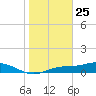 Fort Myers tide chart for Saturday, January 25, 2025