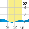 Fort Myers tide chart for Monday, January 27, 2025