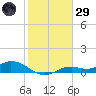 Fort Myers tide chart for Wednesday, January 29, 2025