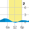 Fort Myers tide chart for Thursday, January 2, 2025