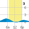 Fort Myers tide chart for Friday, January 3, 2025