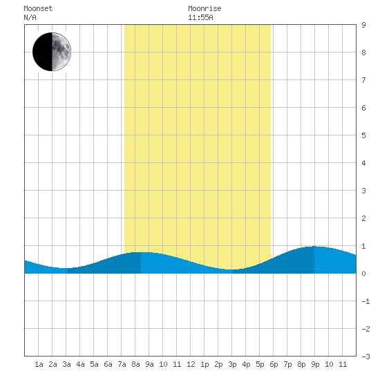Fort Myers tide chart for Monday, January 6, 2025