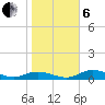 Fort Myers tide chart for Monday, January 6, 2025