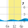 Fort Myers tide chart for Tuesday, January 7, 2025