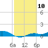 Fort Myers tide chart for Monday, February 10, 2025