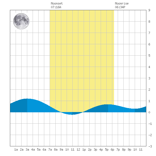 Fort Myers tide chart for Wednesday, February 12, 2025