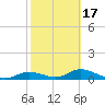 Fort Myers tide chart for Monday, February 17, 2025