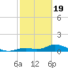Fort Myers tide chart for Wednesday, February 19, 2025