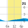 Fort Myers tide chart for Friday, February 21, 2025