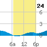 Fort Myers tide chart for Monday, February 24, 2025