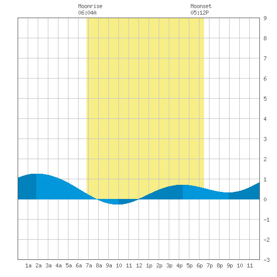 Fort Myers tide chart for Wednesday, February 26, 2025