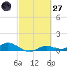 Fort Myers tide chart for Thursday, February 27, 2025
